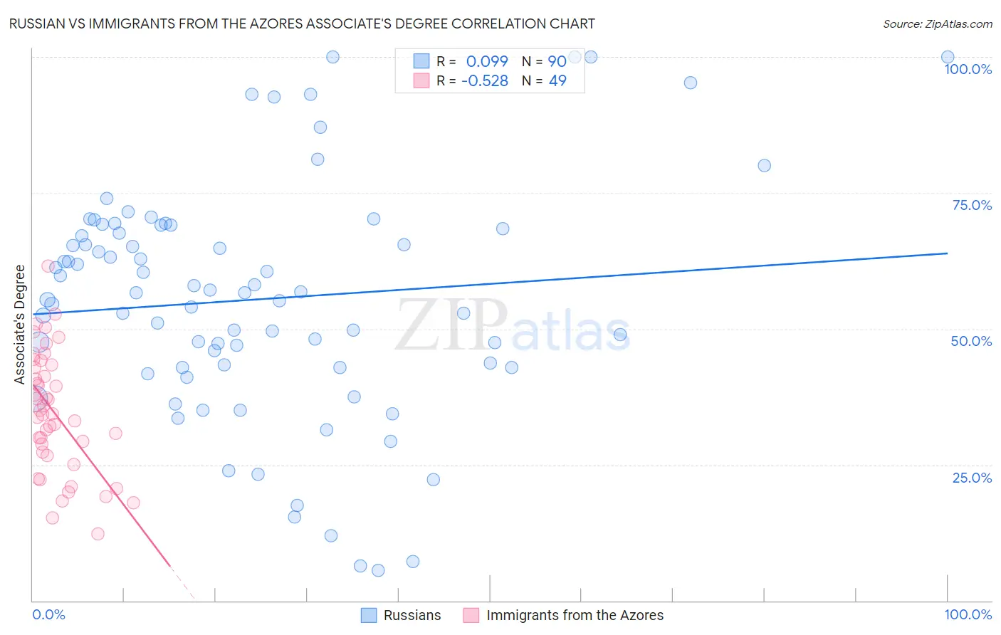 Russian vs Immigrants from the Azores Associate's Degree