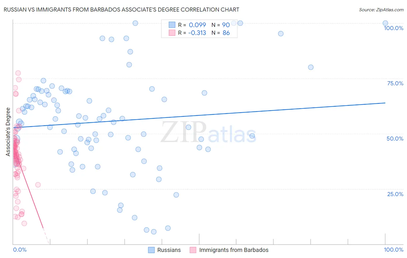 Russian vs Immigrants from Barbados Associate's Degree