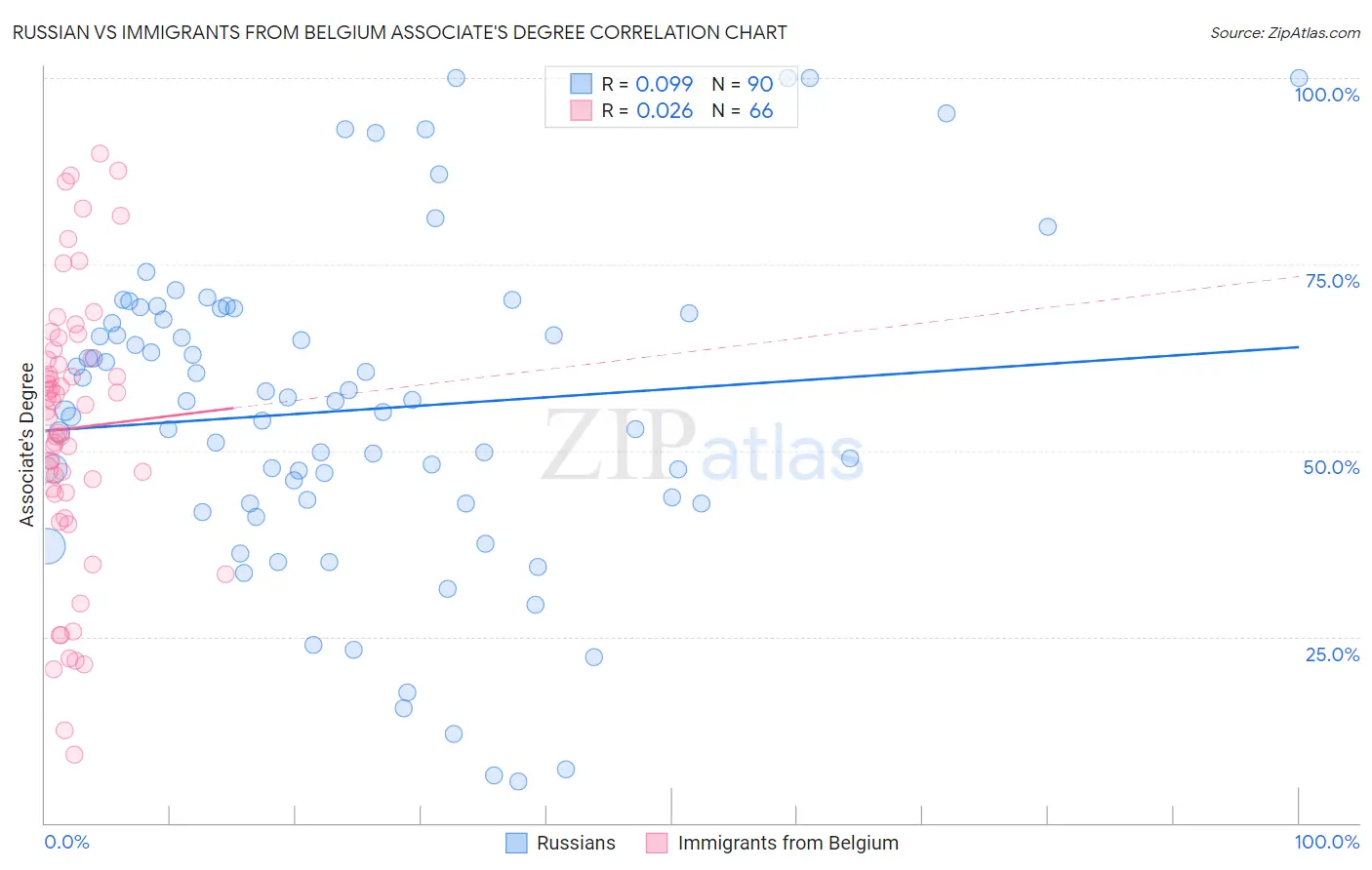 Russian vs Immigrants from Belgium Associate's Degree