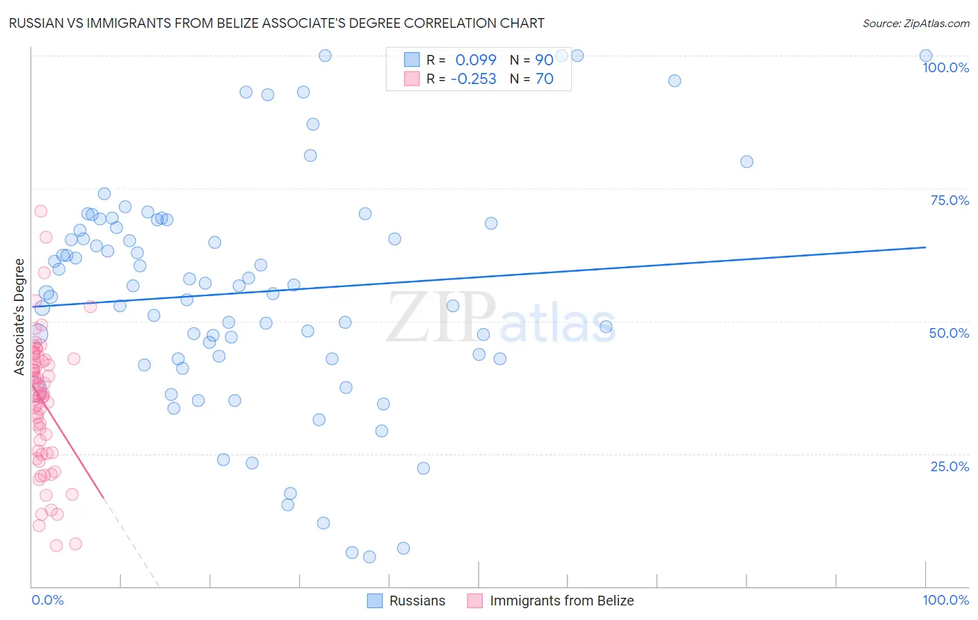 Russian vs Immigrants from Belize Associate's Degree