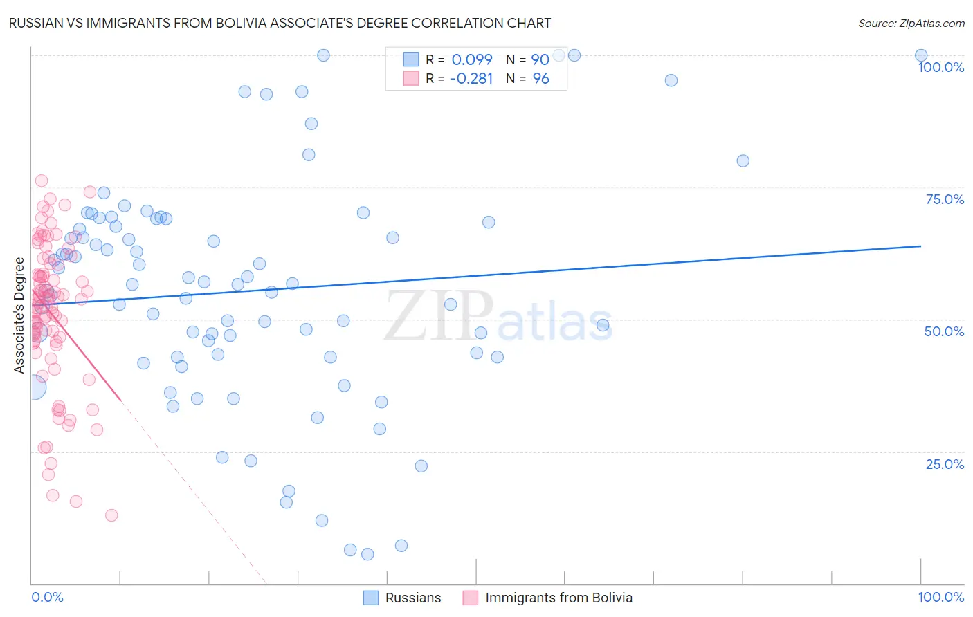 Russian vs Immigrants from Bolivia Associate's Degree