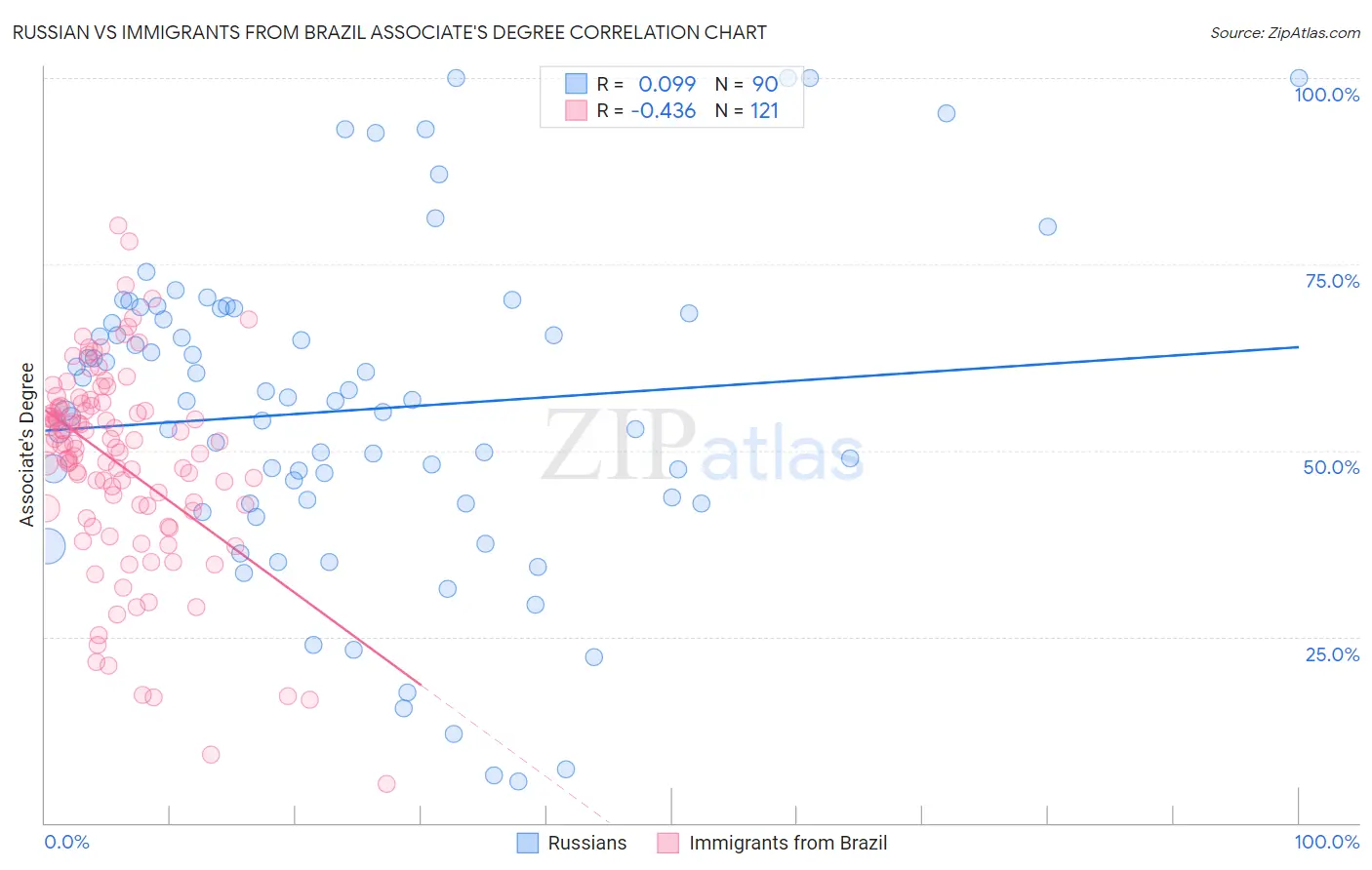 Russian vs Immigrants from Brazil Associate's Degree