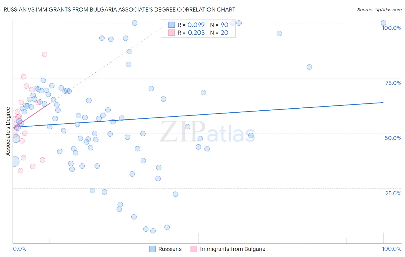 Russian vs Immigrants from Bulgaria Associate's Degree