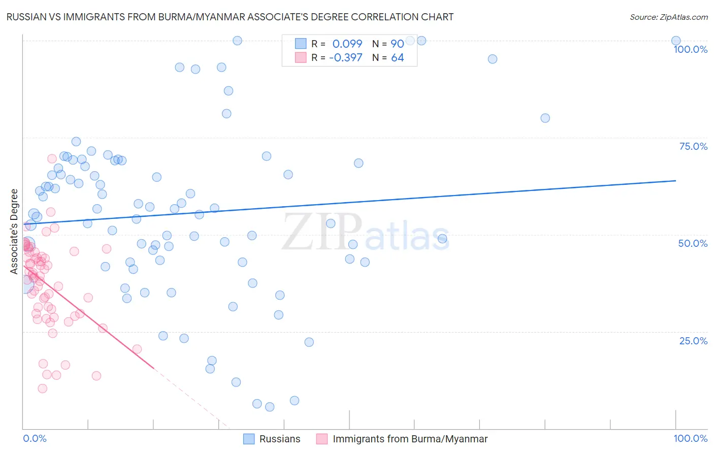 Russian vs Immigrants from Burma/Myanmar Associate's Degree