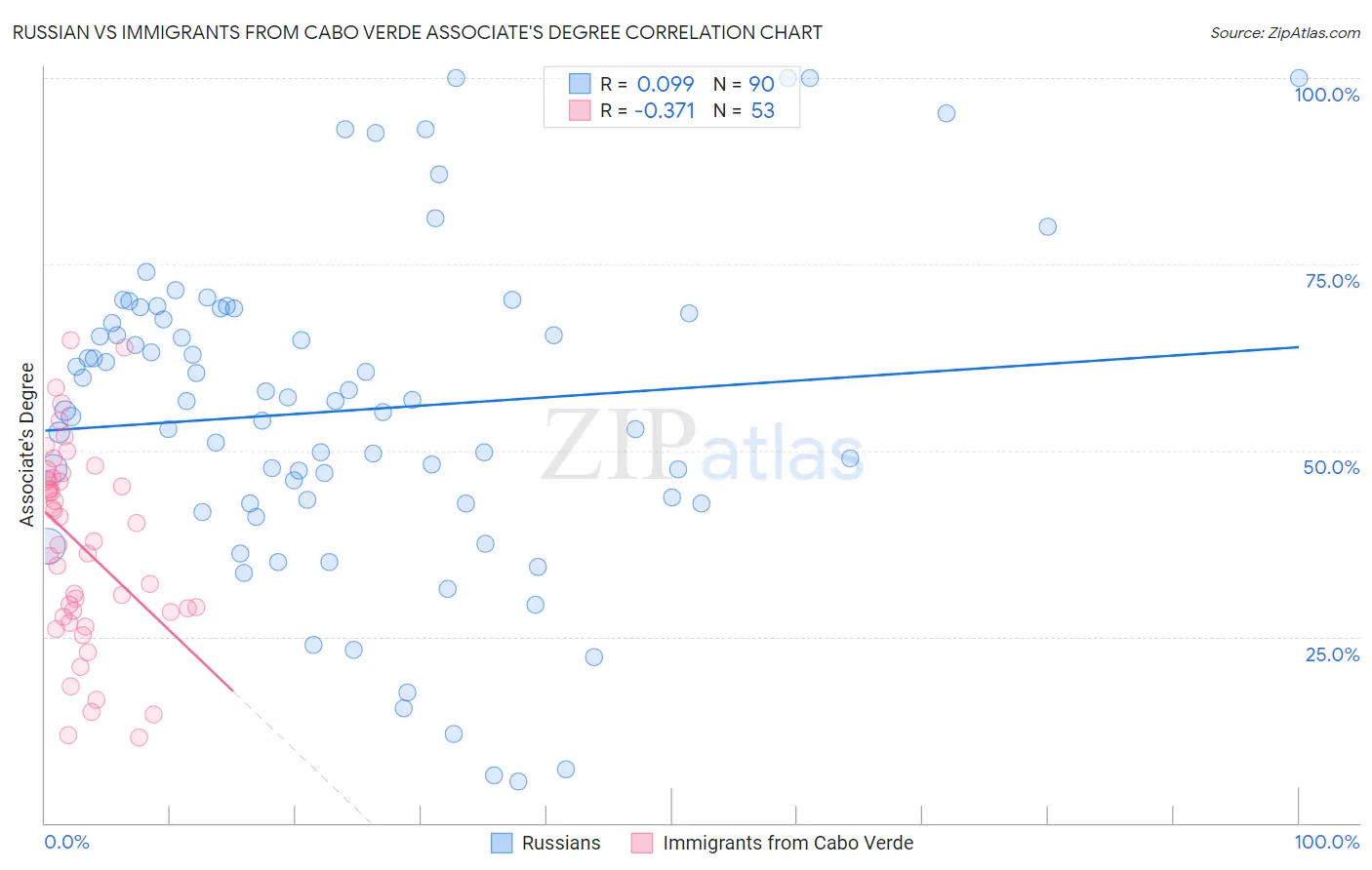 Russian vs Immigrants from Cabo Verde Associate's Degree