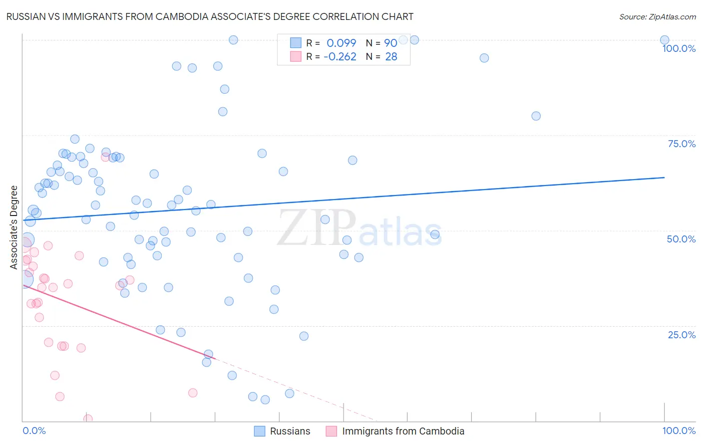 Russian vs Immigrants from Cambodia Associate's Degree