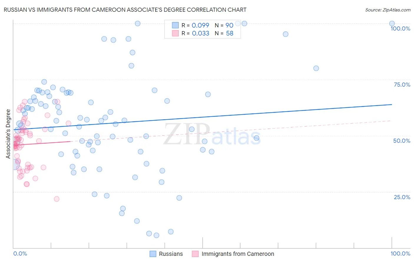 Russian vs Immigrants from Cameroon Associate's Degree