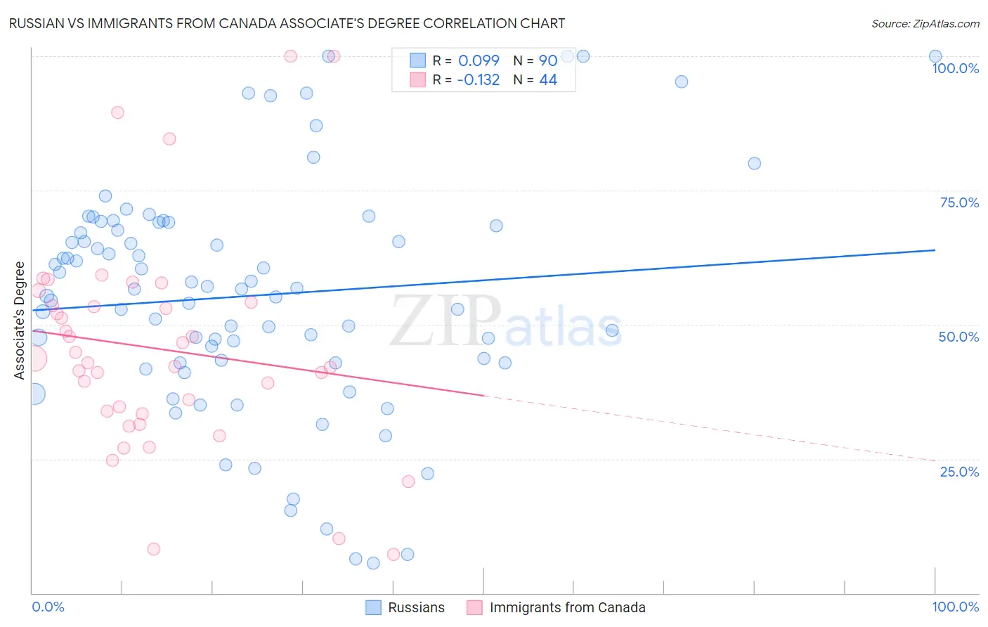 Russian vs Immigrants from Canada Associate's Degree