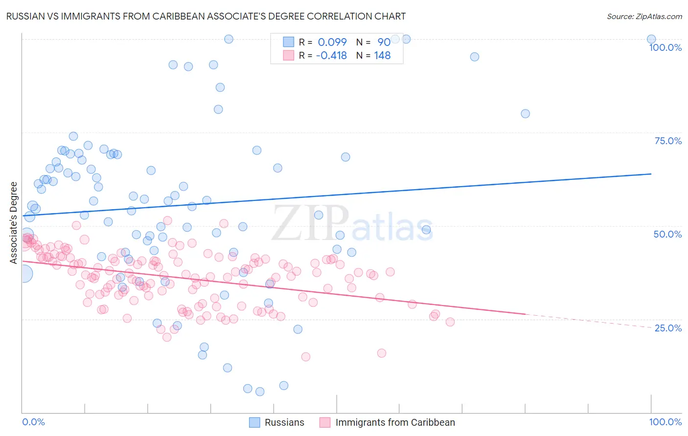Russian vs Immigrants from Caribbean Associate's Degree