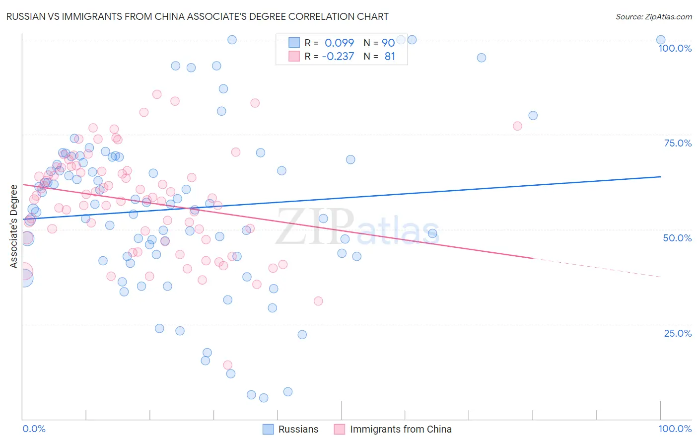 Russian vs Immigrants from China Associate's Degree