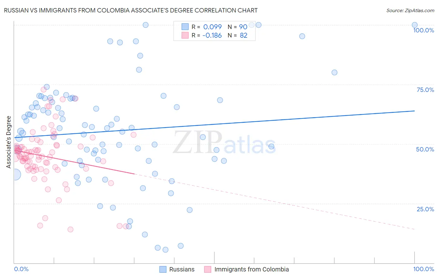 Russian vs Immigrants from Colombia Associate's Degree