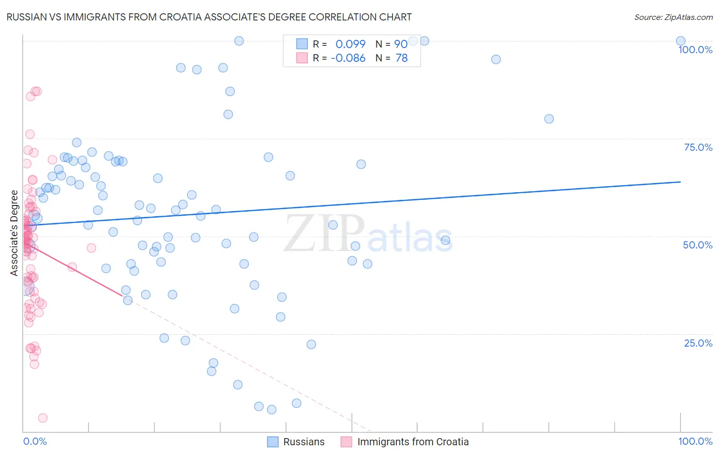 Russian vs Immigrants from Croatia Associate's Degree