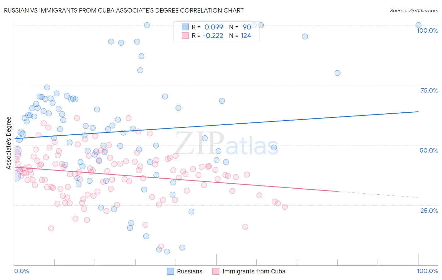 Russian vs Immigrants from Cuba Associate's Degree