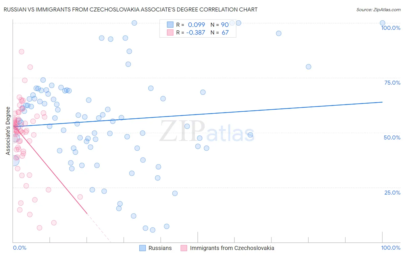 Russian vs Immigrants from Czechoslovakia Associate's Degree