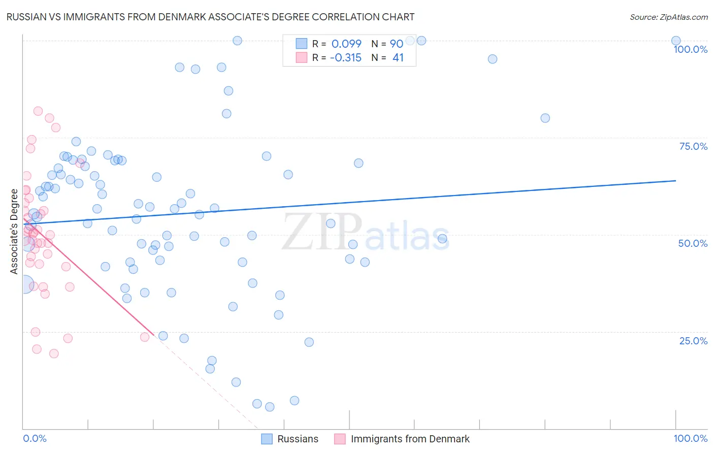 Russian vs Immigrants from Denmark Associate's Degree
