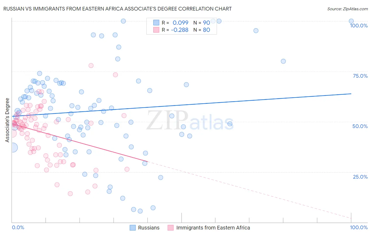 Russian vs Immigrants from Eastern Africa Associate's Degree