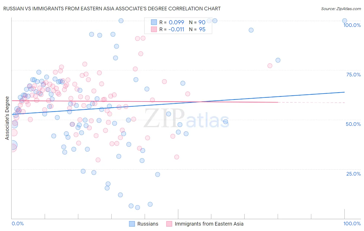 Russian vs Immigrants from Eastern Asia Associate's Degree