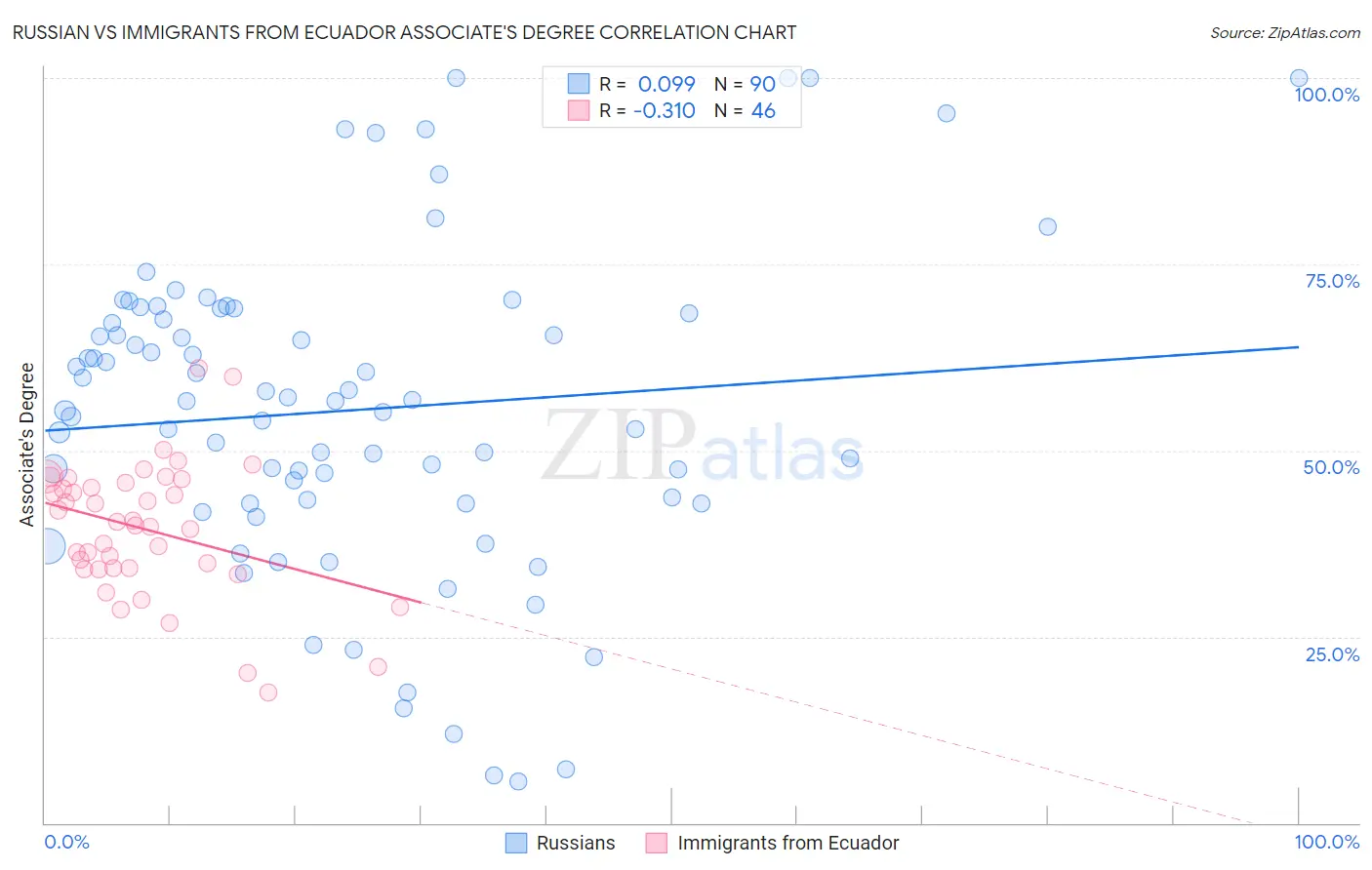 Russian vs Immigrants from Ecuador Associate's Degree