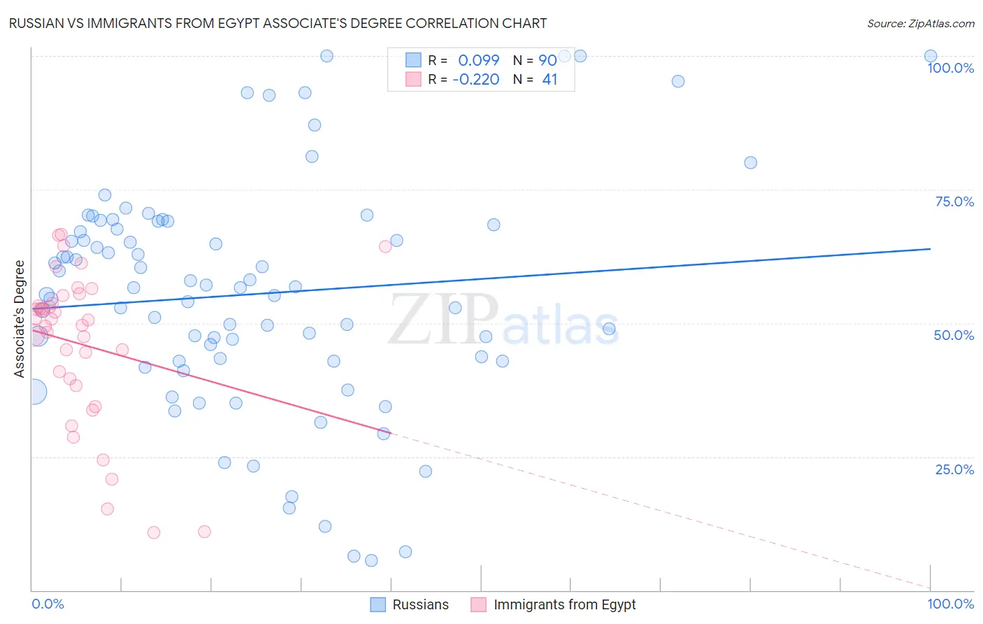 Russian vs Immigrants from Egypt Associate's Degree