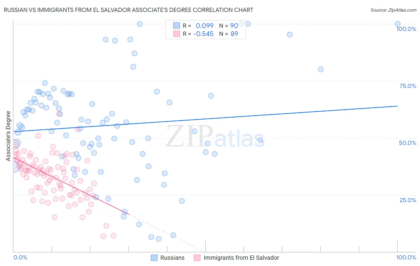 Russian vs Immigrants from El Salvador Associate's Degree
