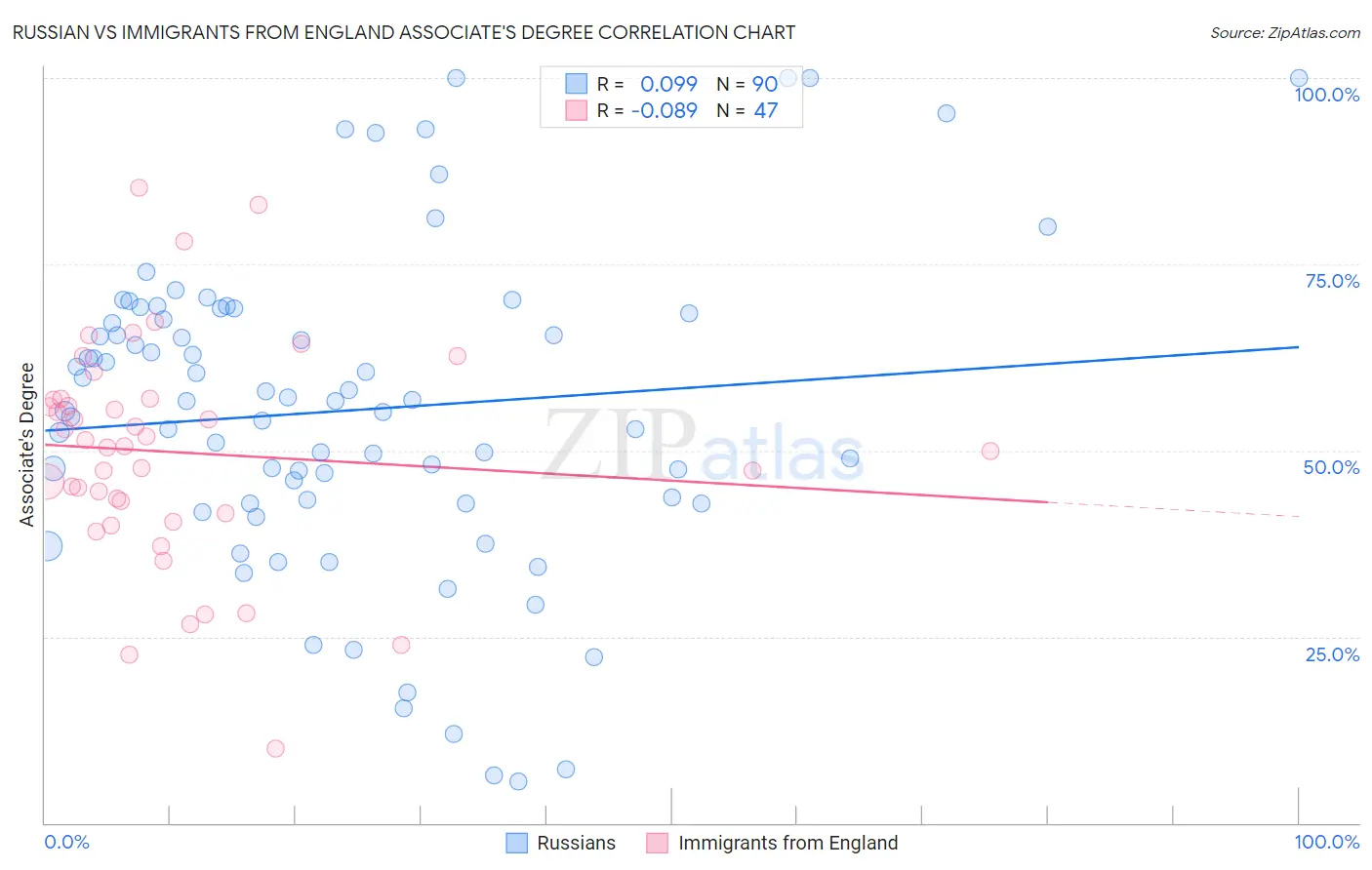 Russian vs Immigrants from England Associate's Degree