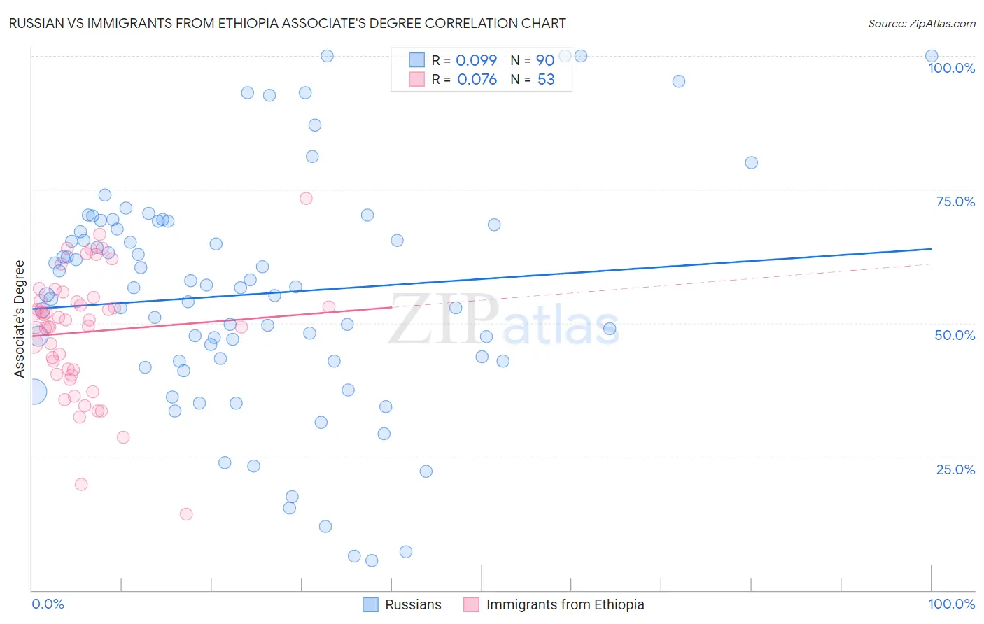 Russian vs Immigrants from Ethiopia Associate's Degree