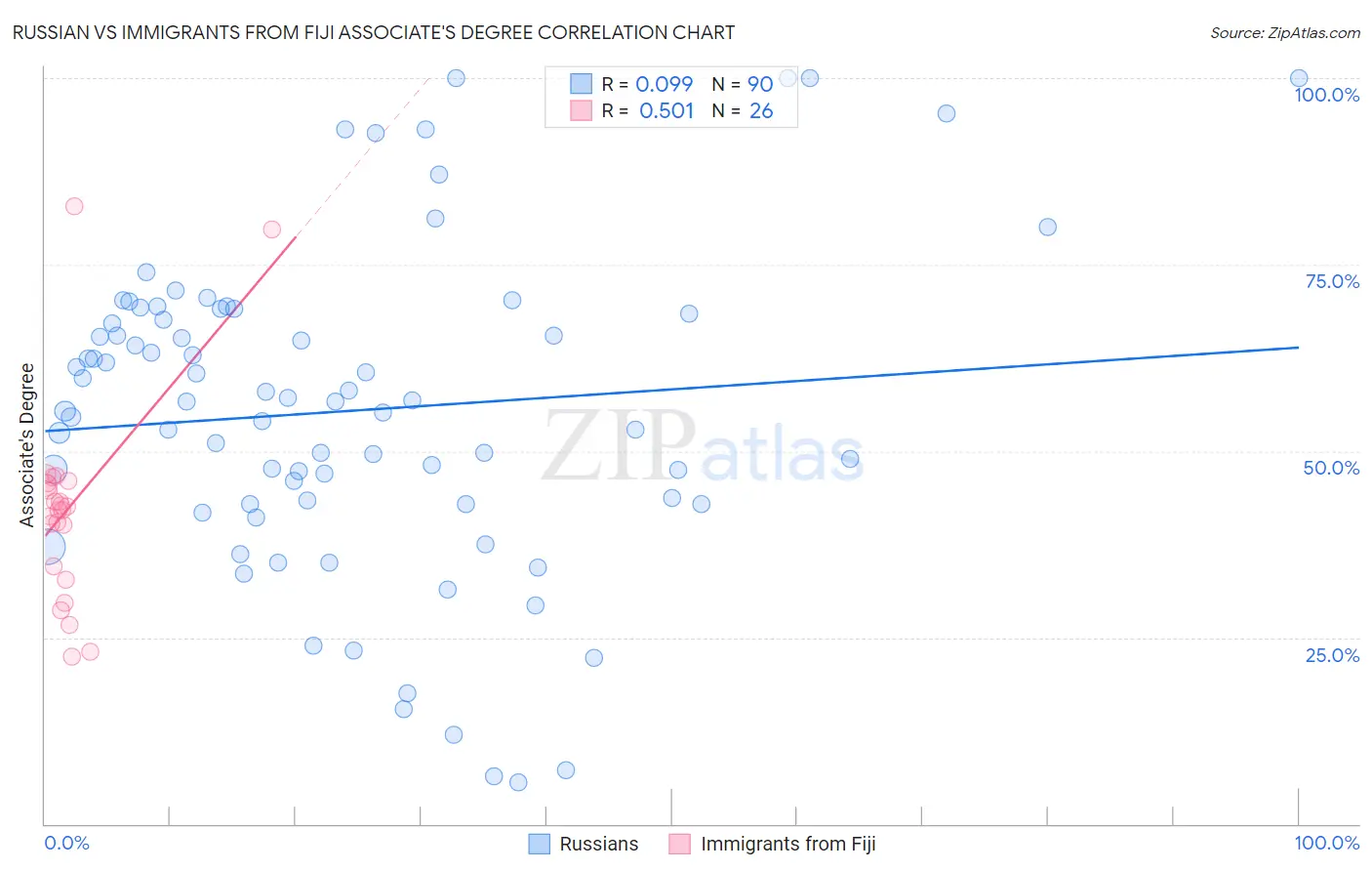 Russian vs Immigrants from Fiji Associate's Degree