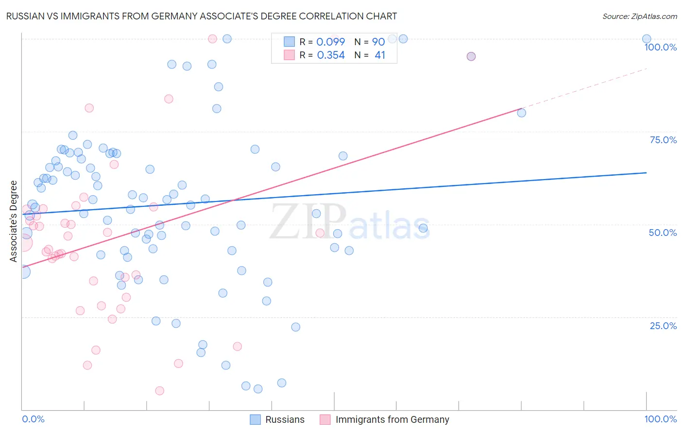 Russian vs Immigrants from Germany Associate's Degree