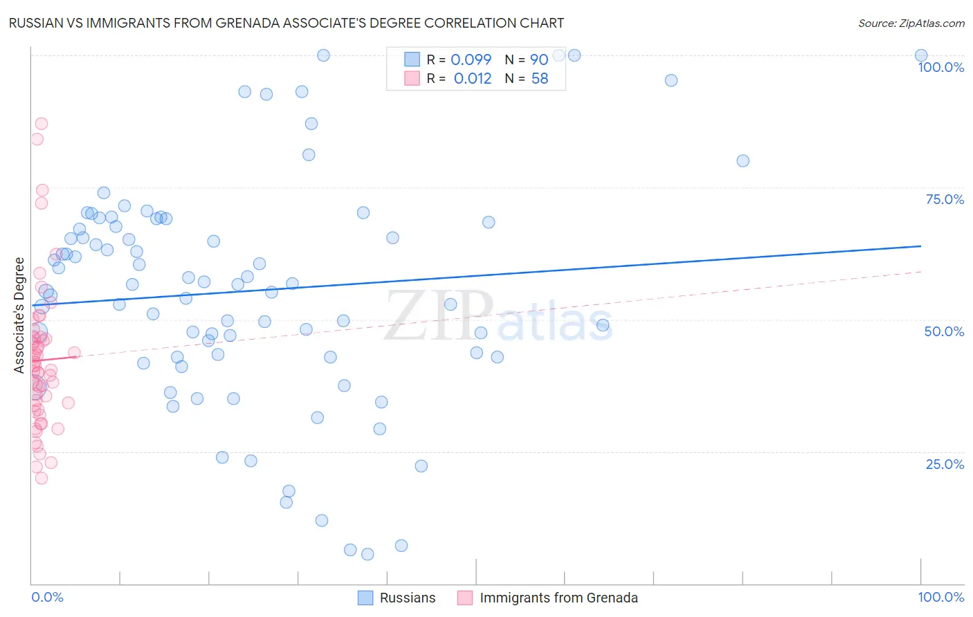 Russian vs Immigrants from Grenada Associate's Degree