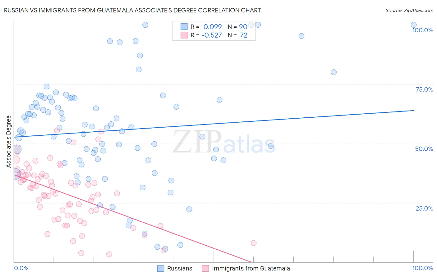 Russian vs Immigrants from Guatemala Associate's Degree
