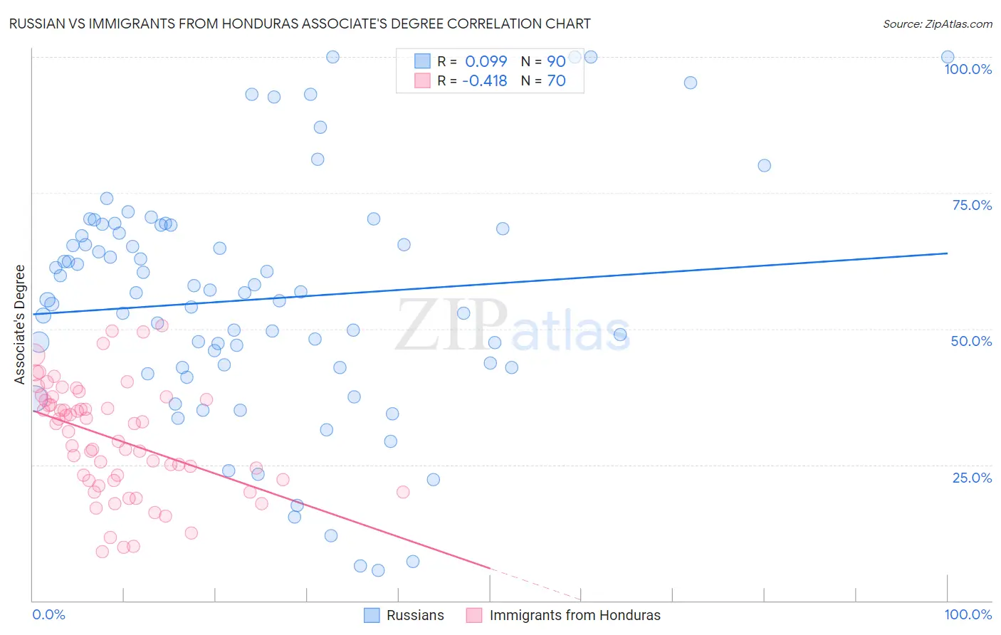Russian vs Immigrants from Honduras Associate's Degree