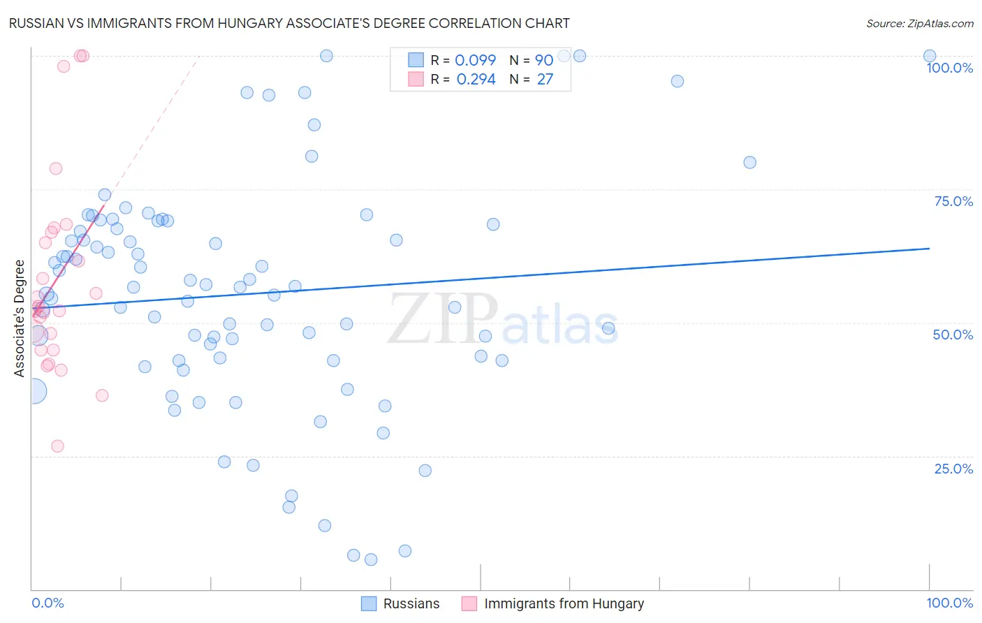 Russian vs Immigrants from Hungary Associate's Degree
