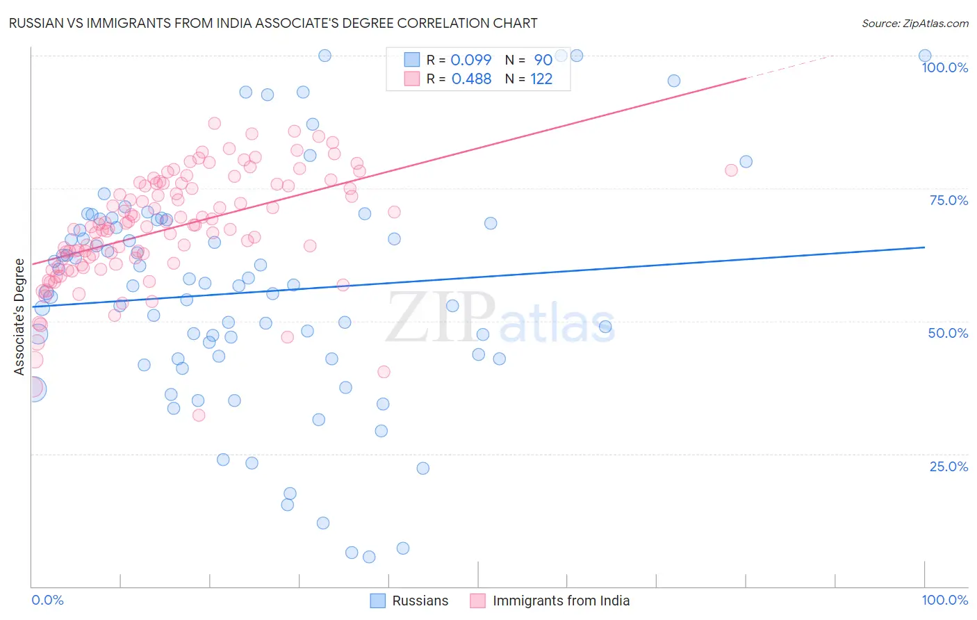 Russian vs Immigrants from India Associate's Degree