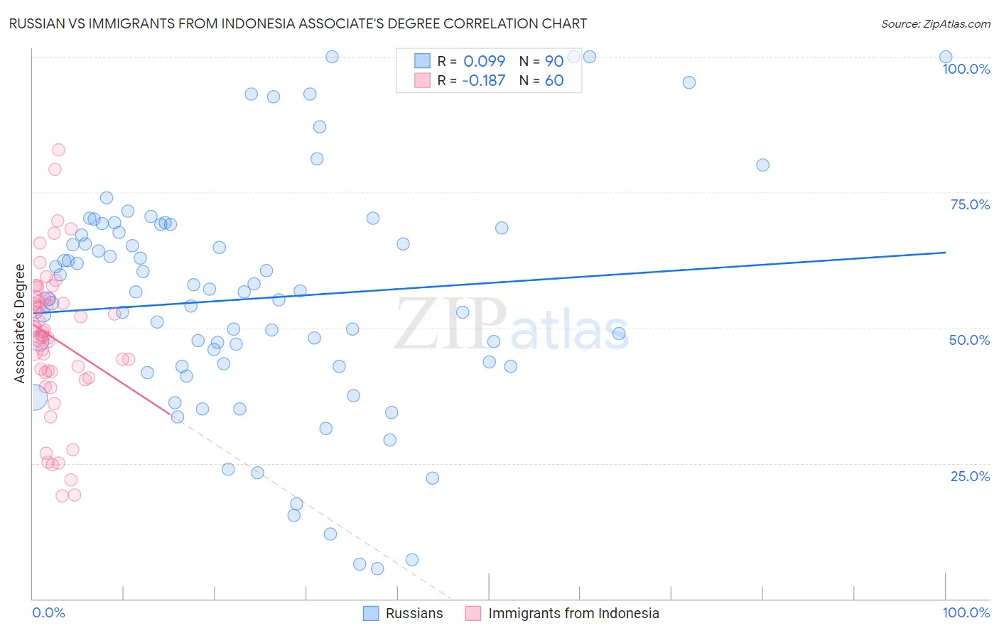 Russian vs Immigrants from Indonesia Associate's Degree