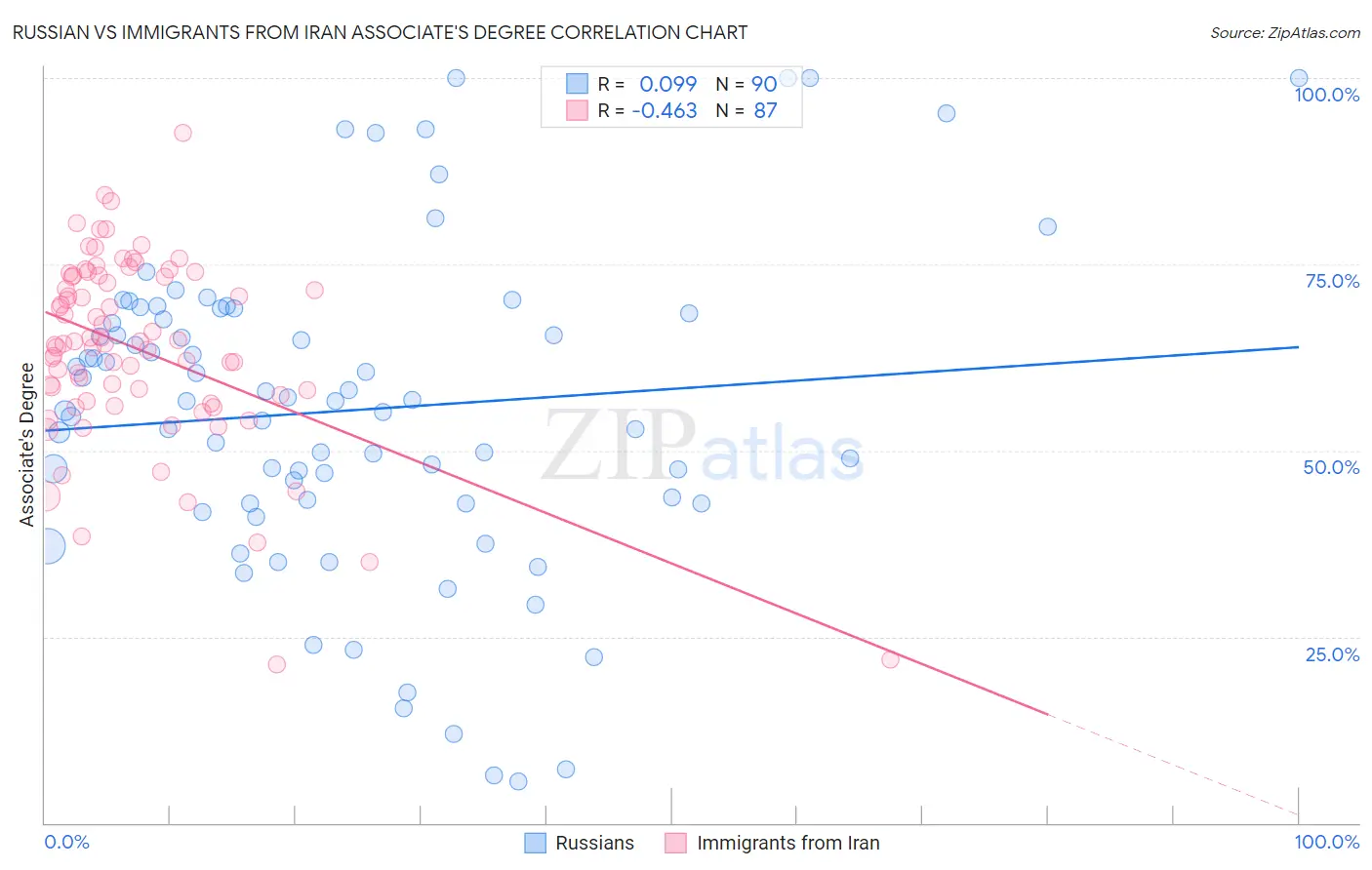 Russian vs Immigrants from Iran Associate's Degree