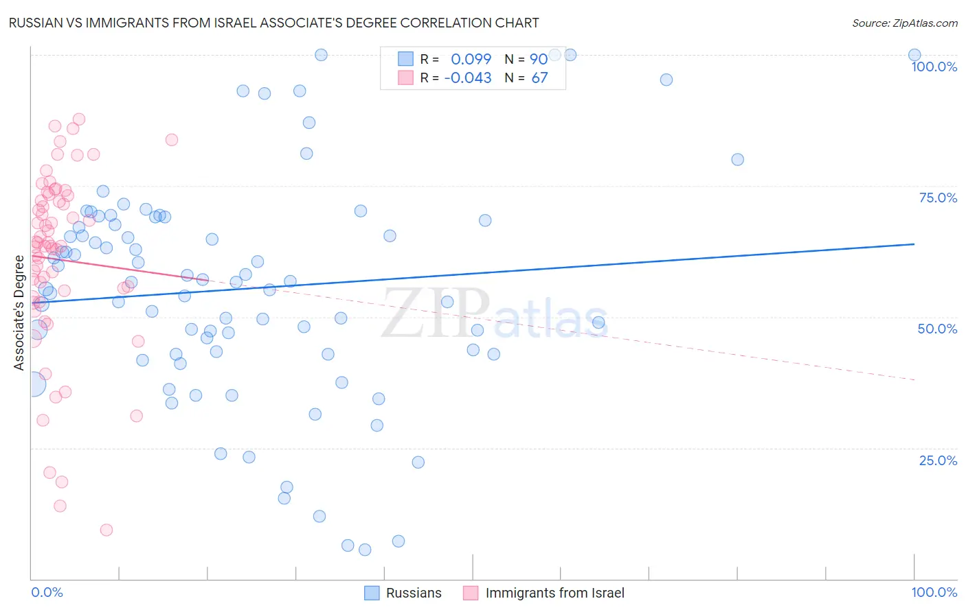 Russian vs Immigrants from Israel Associate's Degree