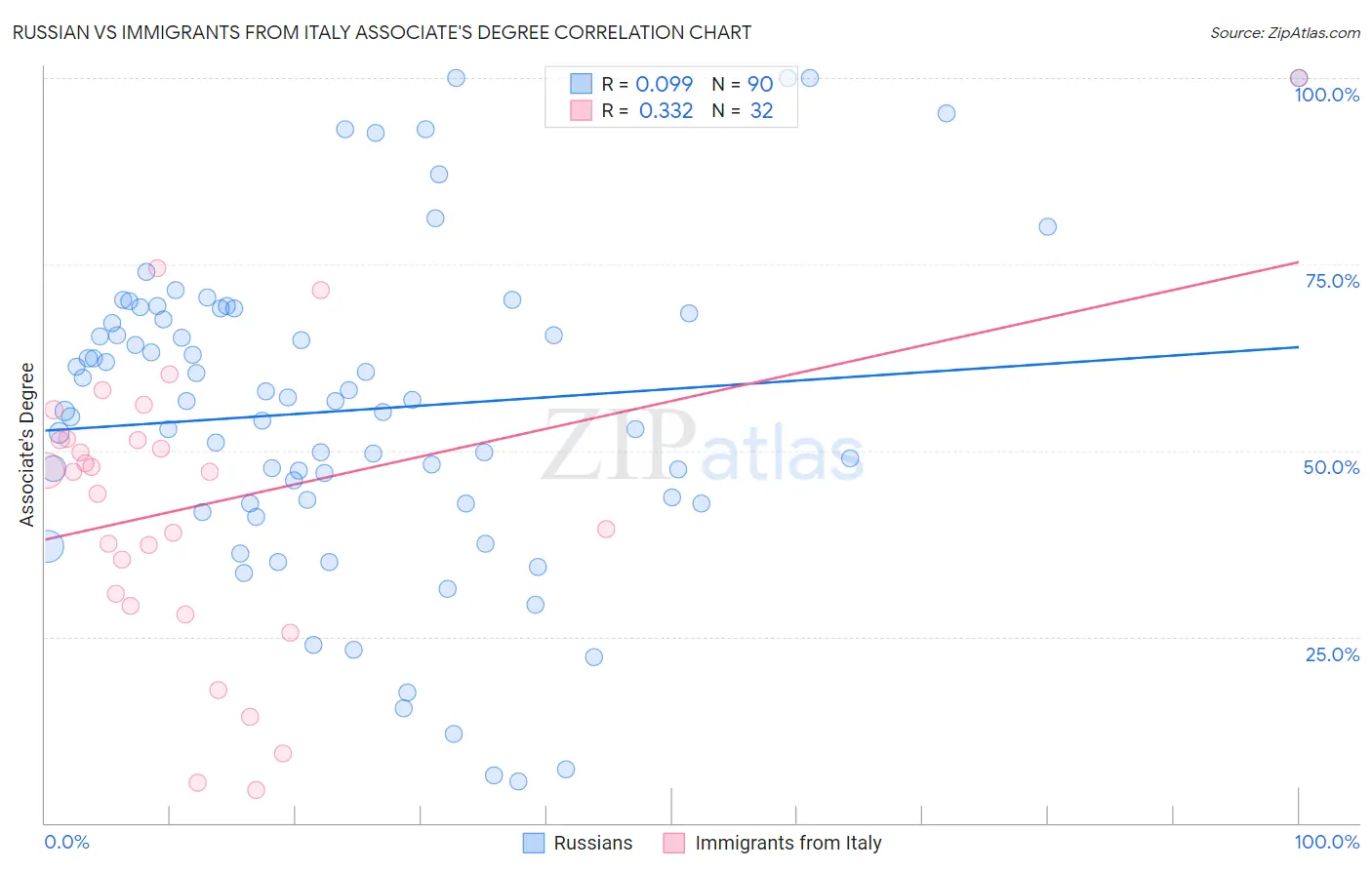 Russian vs Immigrants from Italy Associate's Degree