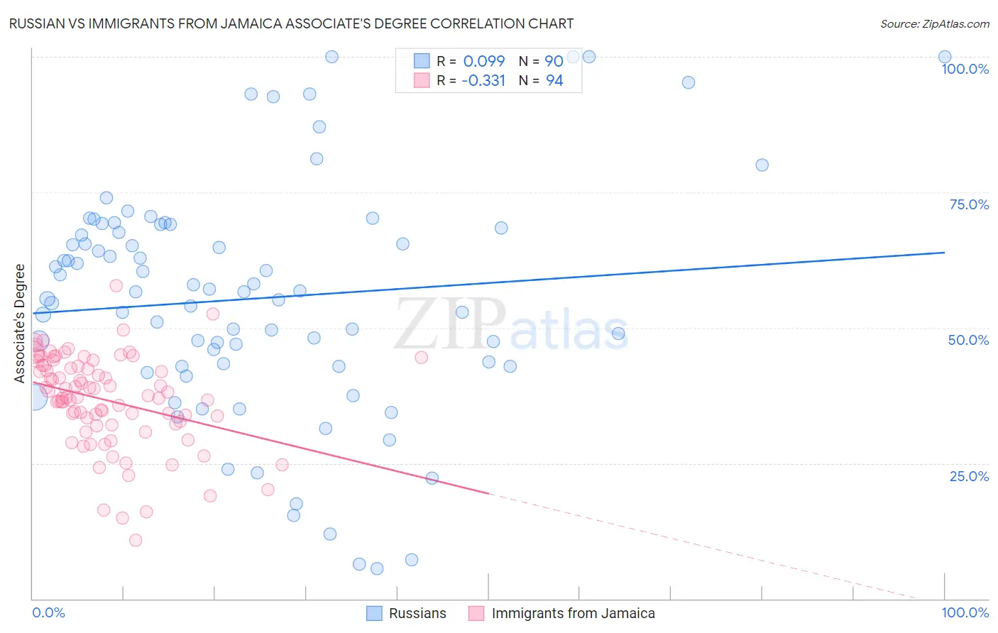 Russian vs Immigrants from Jamaica Associate's Degree