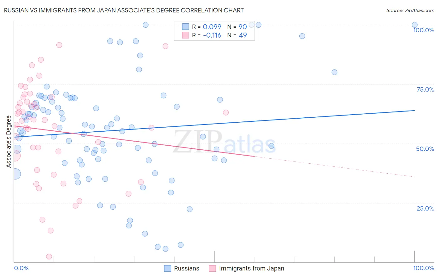 Russian vs Immigrants from Japan Associate's Degree