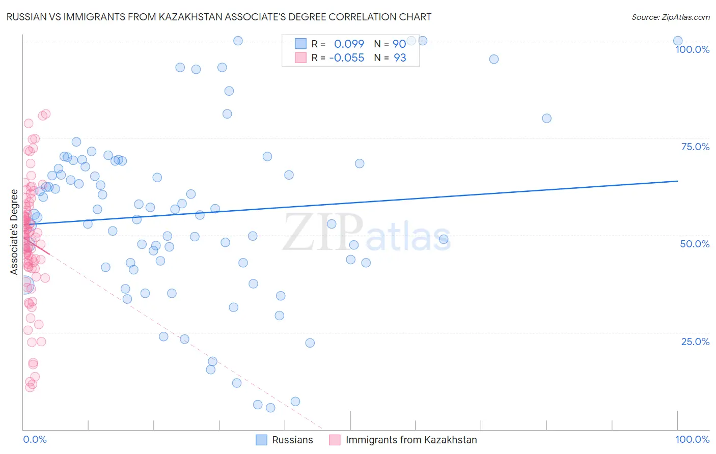 Russian vs Immigrants from Kazakhstan Associate's Degree