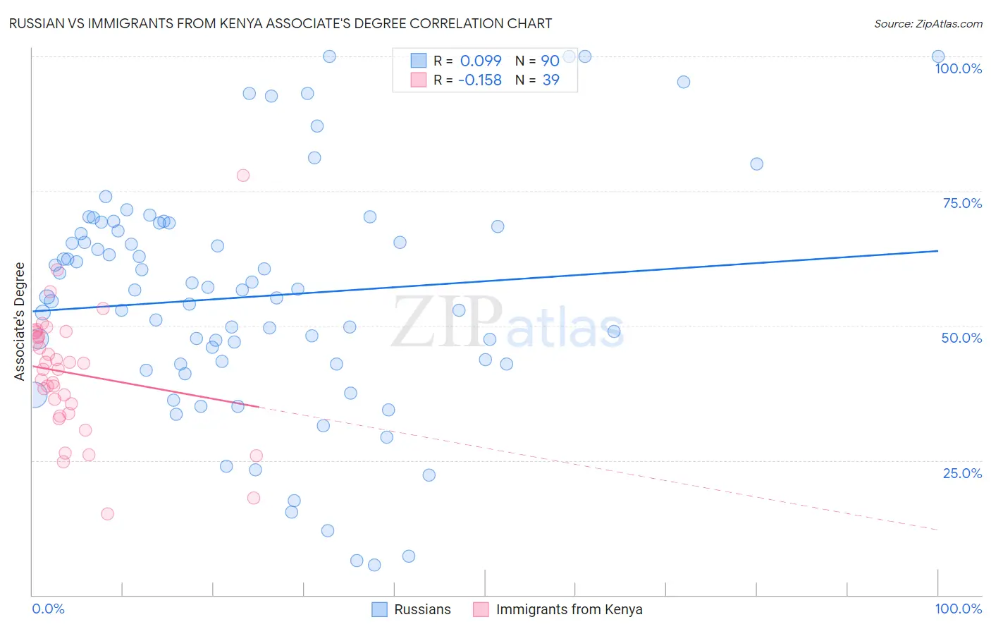 Russian vs Immigrants from Kenya Associate's Degree