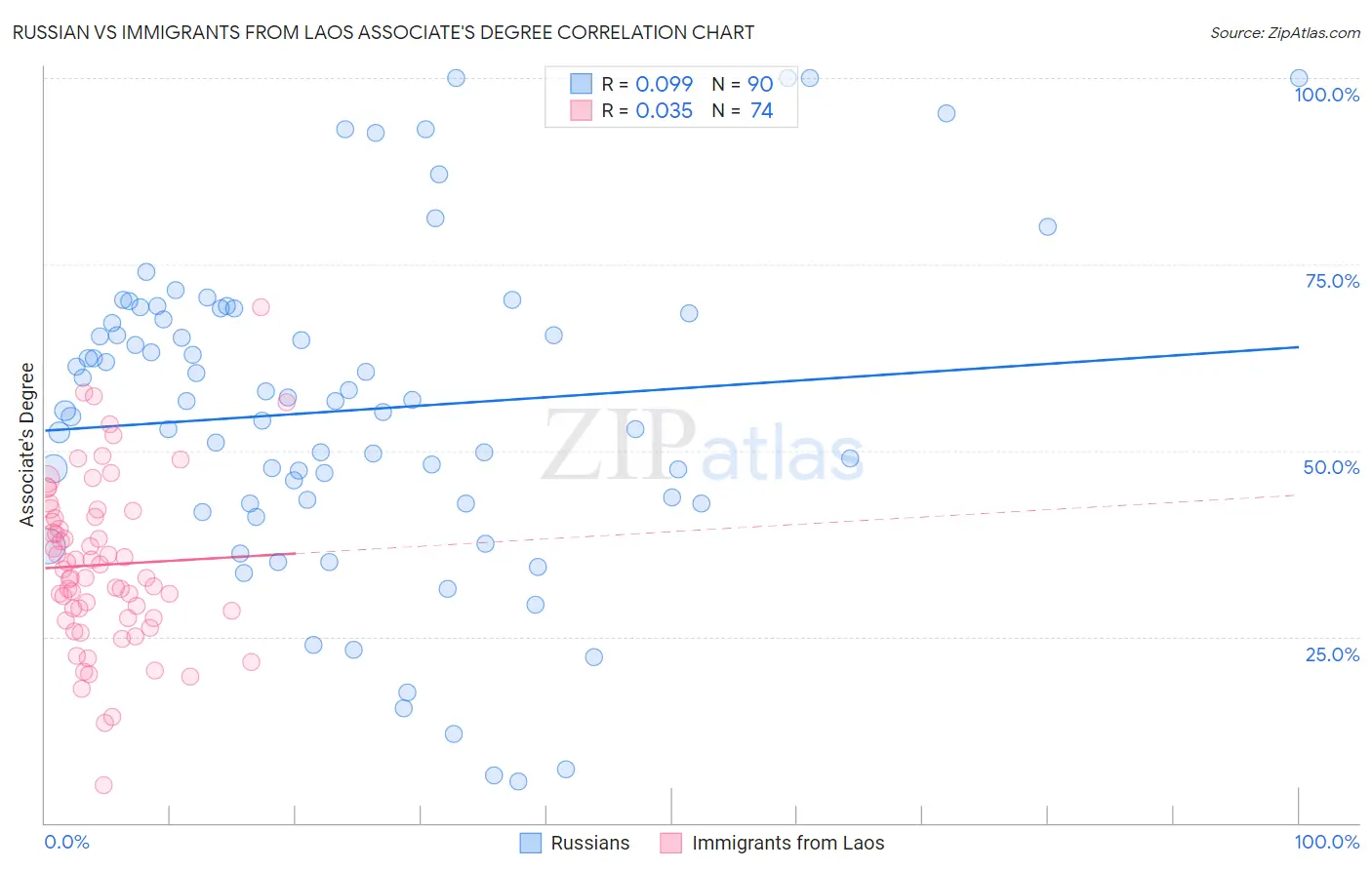 Russian vs Immigrants from Laos Associate's Degree