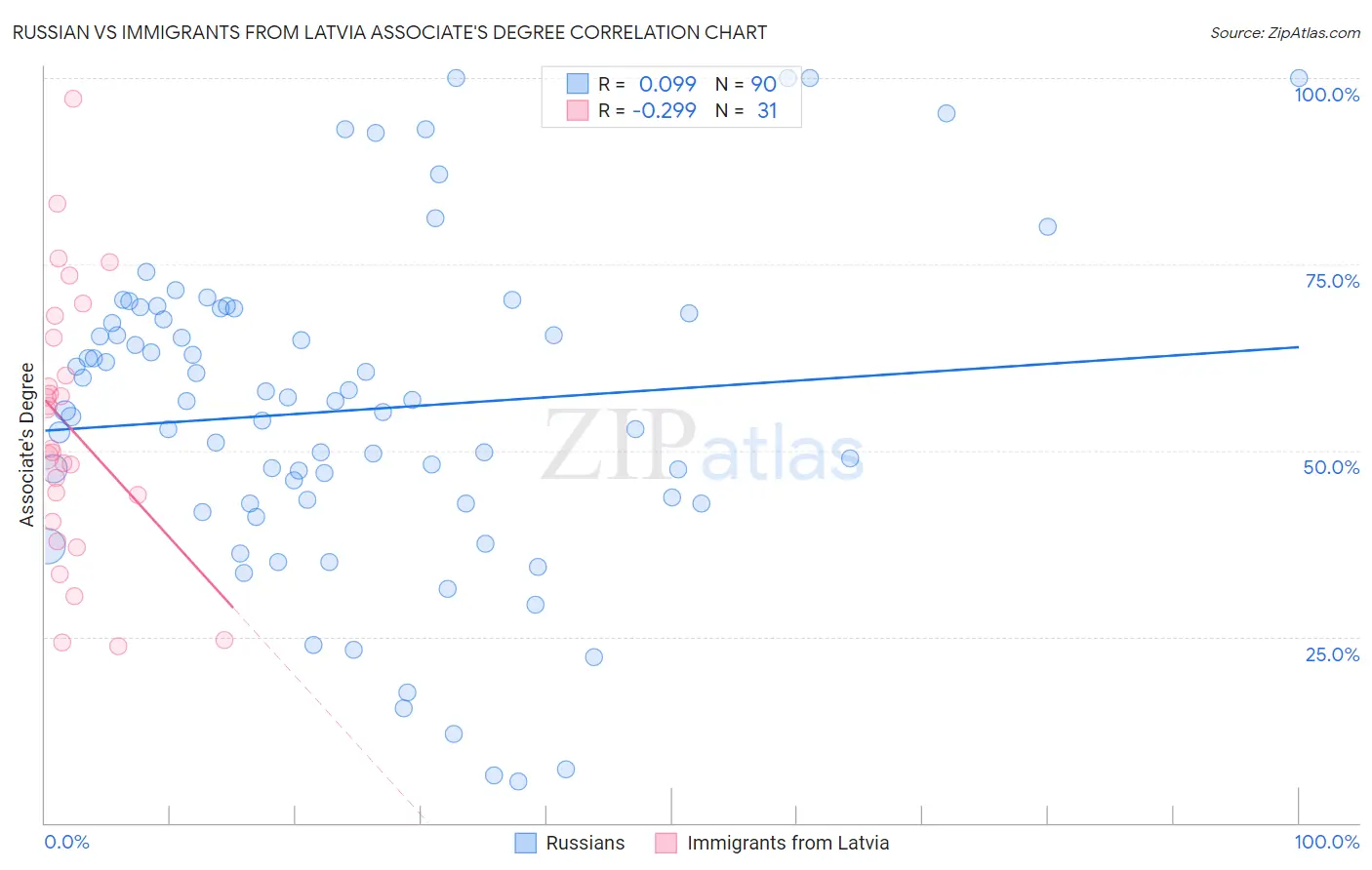 Russian vs Immigrants from Latvia Associate's Degree