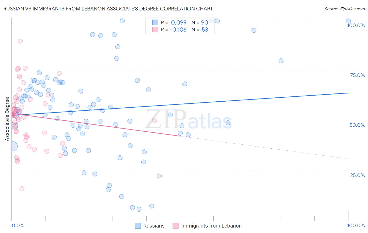 Russian vs Immigrants from Lebanon Associate's Degree