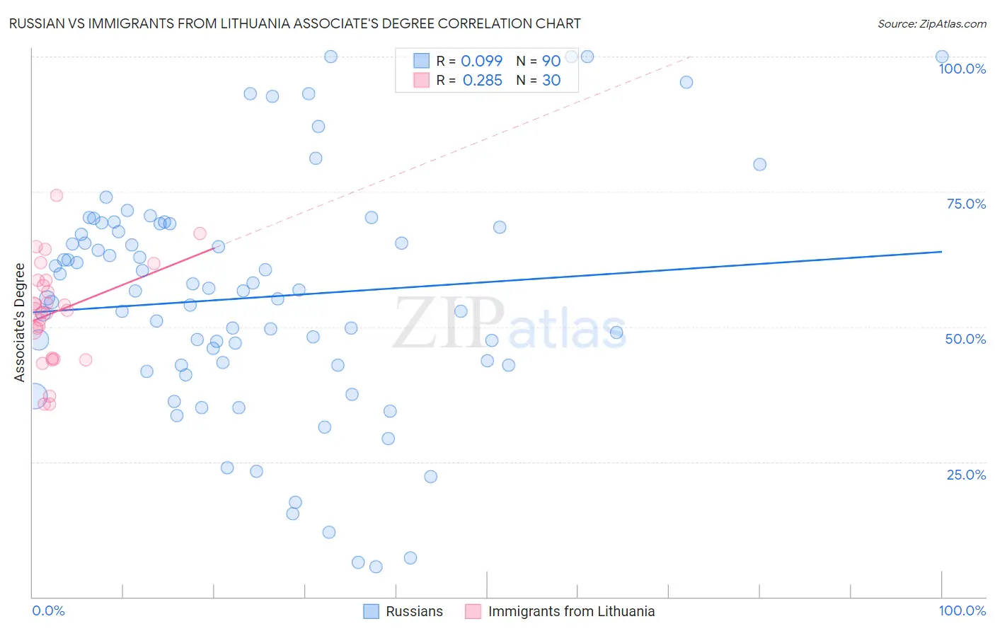 Russian vs Immigrants from Lithuania Associate's Degree