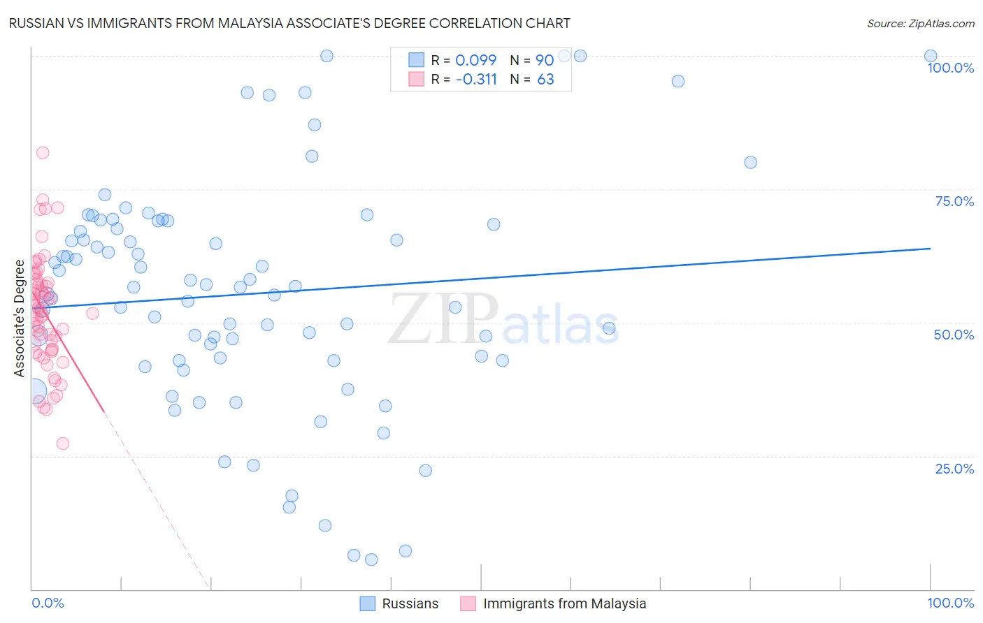 Russian vs Immigrants from Malaysia Associate's Degree