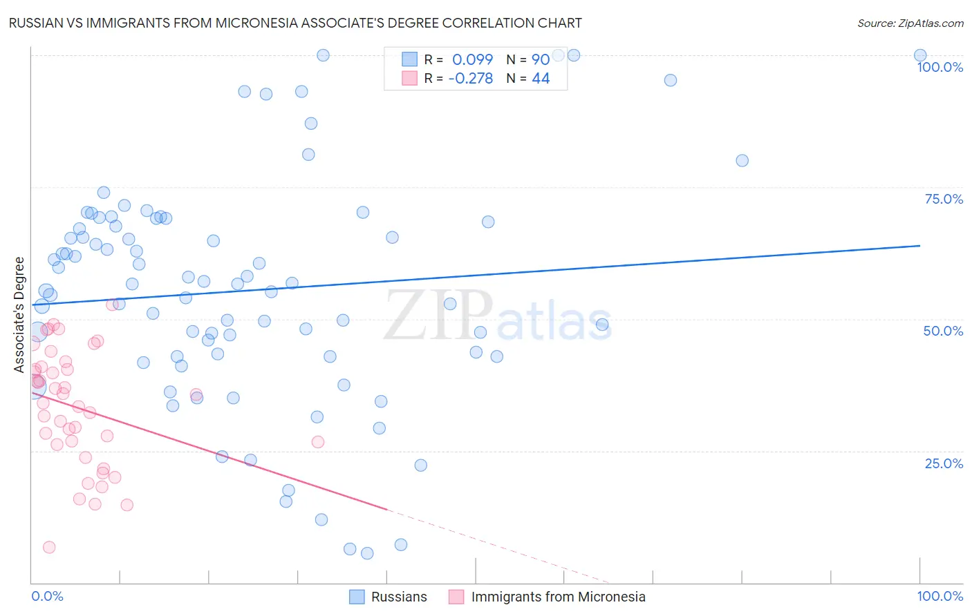 Russian vs Immigrants from Micronesia Associate's Degree