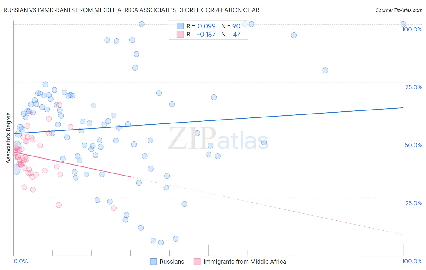 Russian vs Immigrants from Middle Africa Associate's Degree