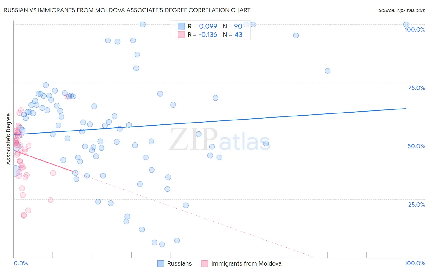 Russian vs Immigrants from Moldova Associate's Degree