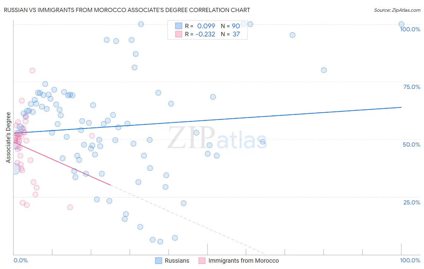 Russian vs Immigrants from Morocco Associate's Degree